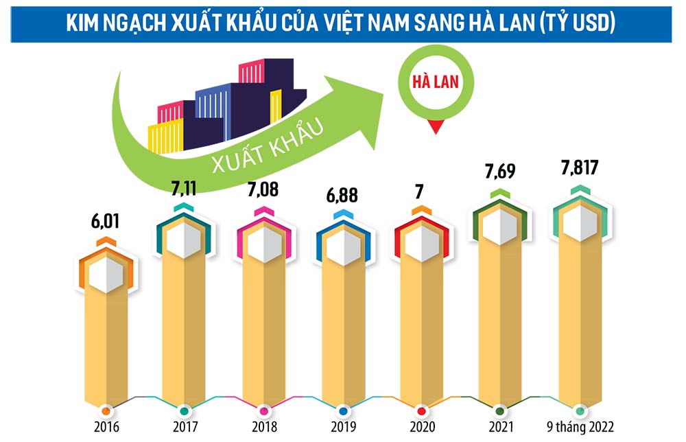Tận dụng tiềm năng xuất khẩu sang Hà Lan: Cơ hội vàng cho doanh nghiệp Việt 2 xuất khẩu sang Hà Lan