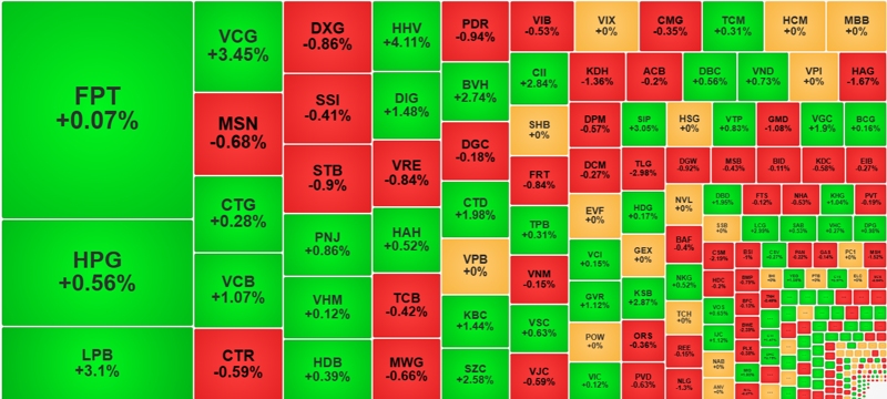 Giao dịch chứng khoán 2/12: VN-Index giằng co tại mức 1.251 điểm 2 Các mã cổ phiếu vẫn thu hút dòng tiền khá tốt dù thanh khoản sáng nay yếu