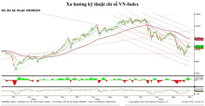 Gần 9% dân số đầu tư chứng khoán, doanh nghiệp thu lợi nhờ cổ phiếu 2 Xu hướng kỹ thuật chỉ số VN-Index ghi nhận sự tăng trưởng