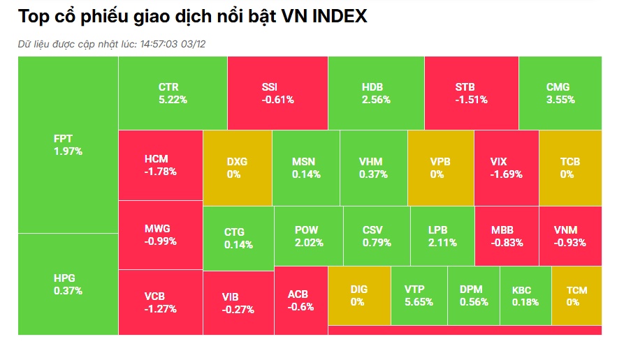 Thị trường chứng khoán 3/12: VN-Index giảm sâu, cơ hội bắt đáy nổi lên 3 Những cổ phiếu giao dịch nổi bật trên thị trường chứng khoán hôm nay