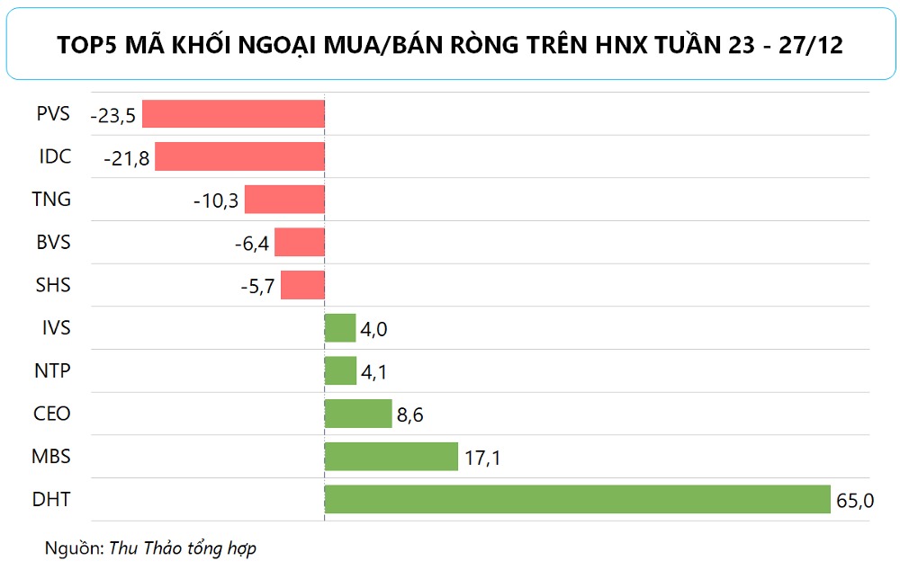 Top 5 mã cổ phiếu được khối ngoại mua/bán ròng trên HNX
