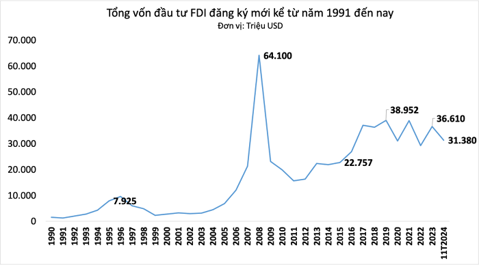 Việt Nam thu hút làn sóng đầu tư FDI mạnh mẽ trong năm 2024 1 Tổng vốn đầu tư FDI đăng ký tại Việt Nam từ 1990 tăng trưởng liên tục