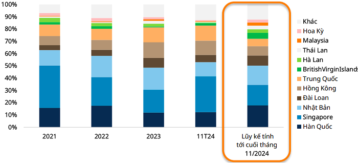 Việt Nam thu hút làn sóng đầu tư FDI mạnh mẽ trong năm 2024 2 Cơ cấu vốn đầu tư FDI từ các đối tác.
