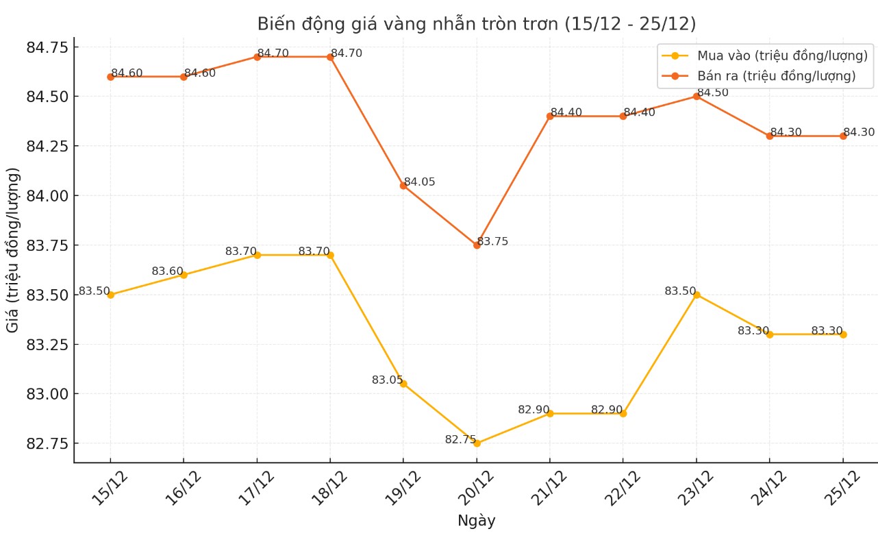 Giá vàng giảm mạnh, cơ hội đầu tư hấp dẫn hay "bẫy" rủi ro? 2 diễn biến giá vàng