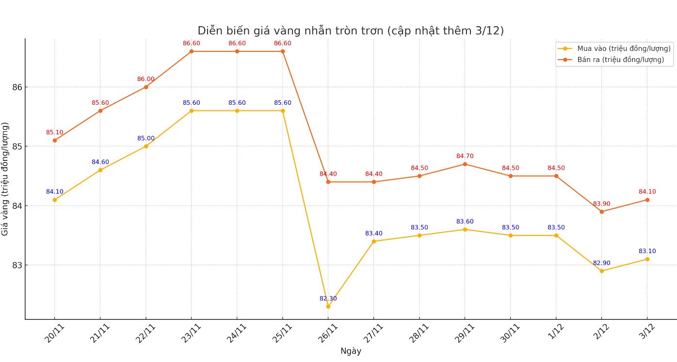 Giá vàng hôm nay 4/12: Biến động trái chiều, nhà đầu tư thận trọng 2 diễn biến giá vàng nhẫn trơn