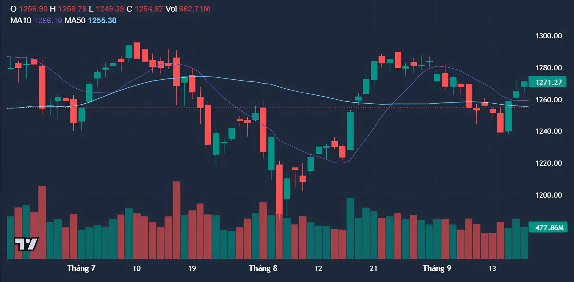 Cổ phiếu midcap gặp khó, thị trường chứng khoán tìm nhóm cổ phiếu dẫn dắt 3 Thị trường chứng khoán vẫn có triển vọng phục hồi khả quan