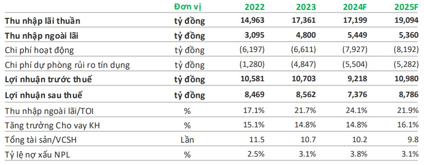Điểm mặt những cổ phiếu ngân hàng "hot" nhất năm 2025 3 VPBankS đã dự đoán về KQKD năm 2025 của VIB