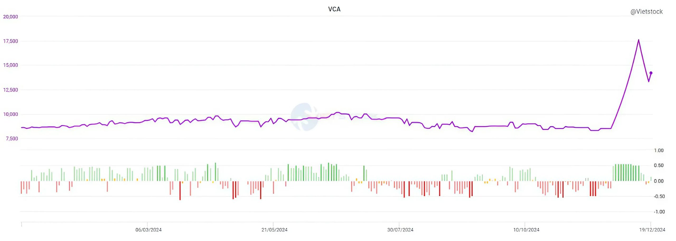 Cổ phiếu midcap gặp khó, thị trường chứng khoán tìm nhóm cổ phiếu dẫn dắt 2 VCA đã có phiên tăng liên tiếp sau đó lại giảm sàn trong suốt 4 phiên.