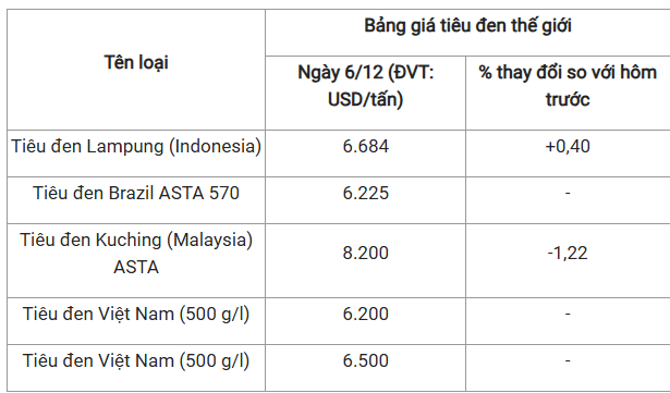 Giá tiêu ngày 6/12: Phục hồi mạnh mẽ nhờ sức nóng từ thị trường cà phê 2 giá tiêu thế giới