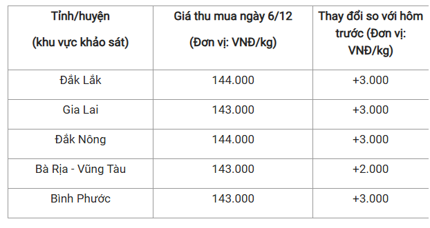 Giá tiêu ngày 6/12: Phục hồi mạnh mẽ nhờ sức nóng từ thị trường cà phê 1 giá tiêu trong nước