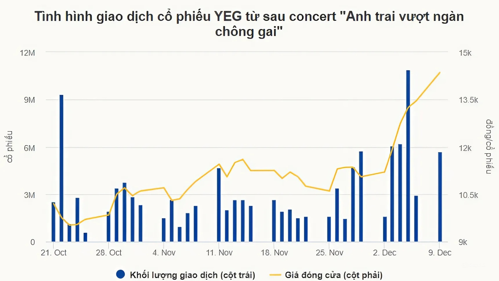 Cổ phiếu YEG của Yeah1 tăng trưởng mạnh mẽ suốt 6 phiên liên tiếp 2 Tình hình giao dịch cổ phiếu YEG sau concert “Anh trai vượt ngàn chông gai”