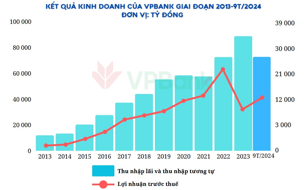 Cổ phiếu VPB thu hút đầu tư nhờ tái cơ cấu hiệu quả 2 Kết quả kinh doanh của VPBank