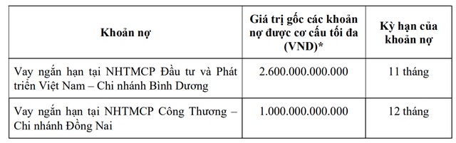 Doanh nghiệp bất động sản đua nhau phát hành trái phiếu cuối năm 2 Becamex IDC dự kiến cơ cấu bằng tiền thu được từ 2 khoản nợ đợt phát hành trái phiếu tháng 12/2024