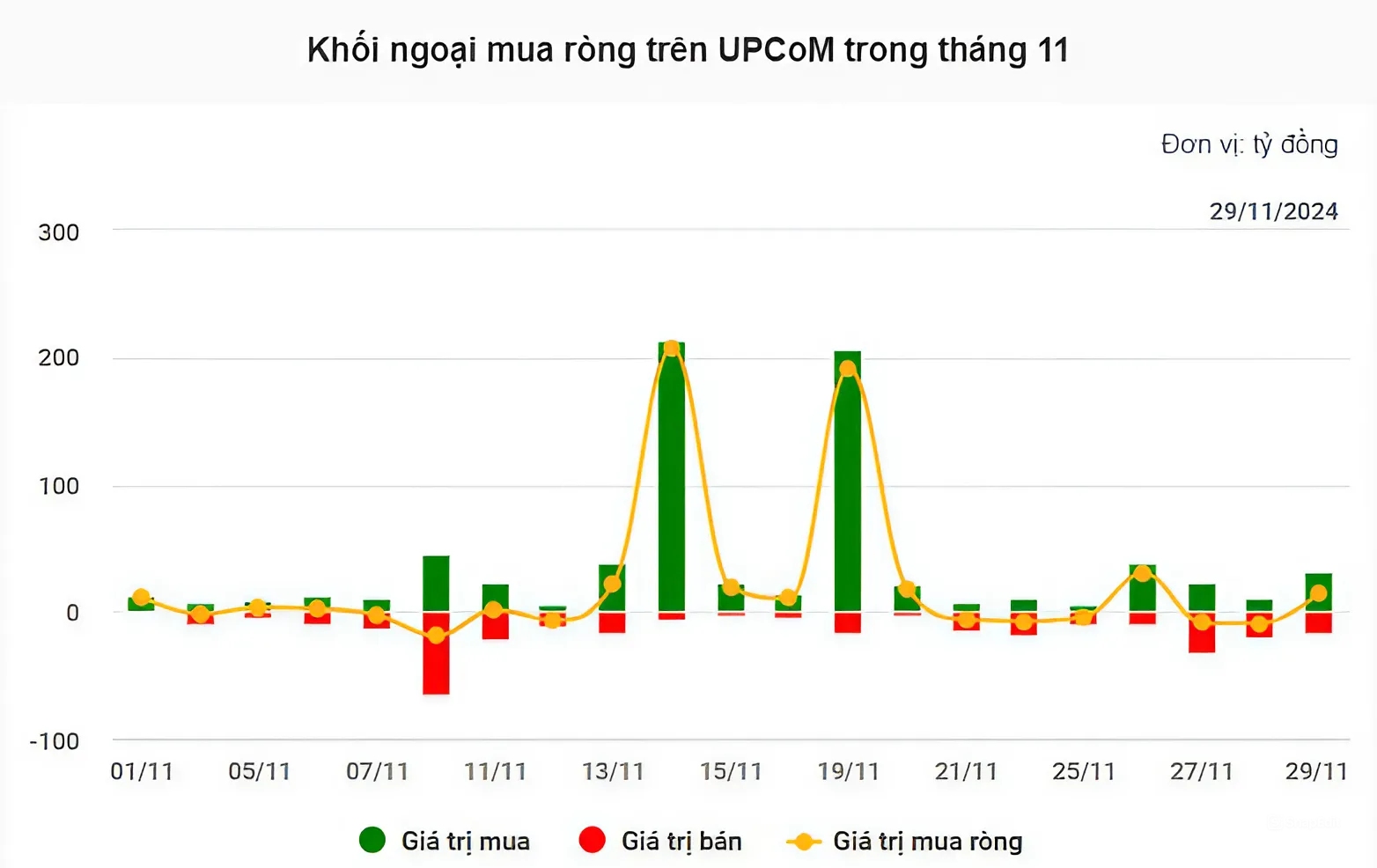 Trong tháng 11, khối ngoại mua ròng gần 460 tỷ đồng trên thị trường UPCoM 3 Khối ngoại quay trở lại mua ròng trên sàn UPCoM trong tháng 11
