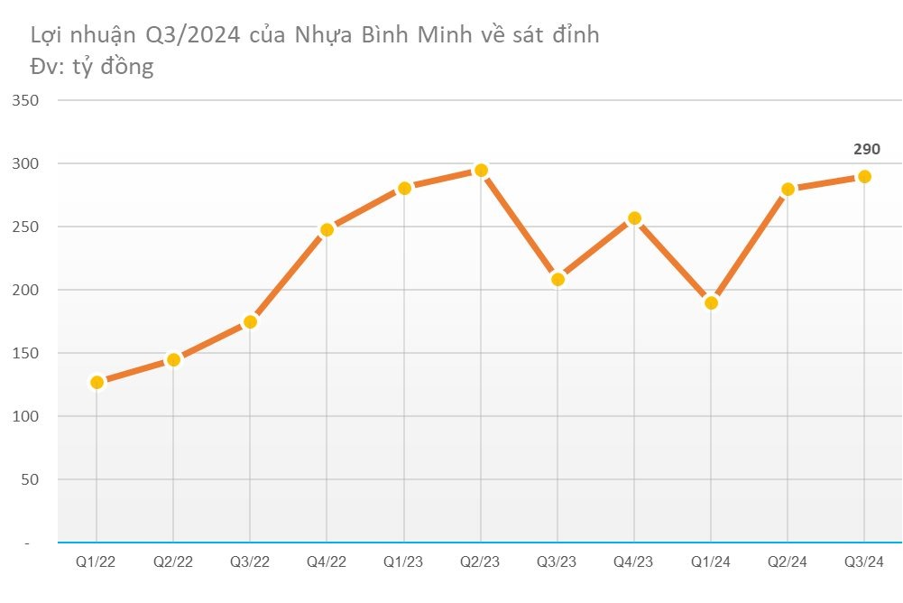 Định giá mới cổ phiếu BMP: Cơ hội đầu tư tiềm năng 2 Lợi nhuận quý III của Nhựa Bình Minh về sát đỉnh