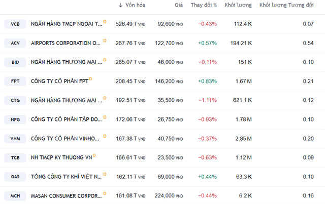 Masan Consumer (MCH) lọt top 10 vốn hóa sàn chứng khoán 1 Masan Consumer lọt vào danh sách 10 công ty có giá trị vốn hóa lớn nhất trên sàn chứng khoán
