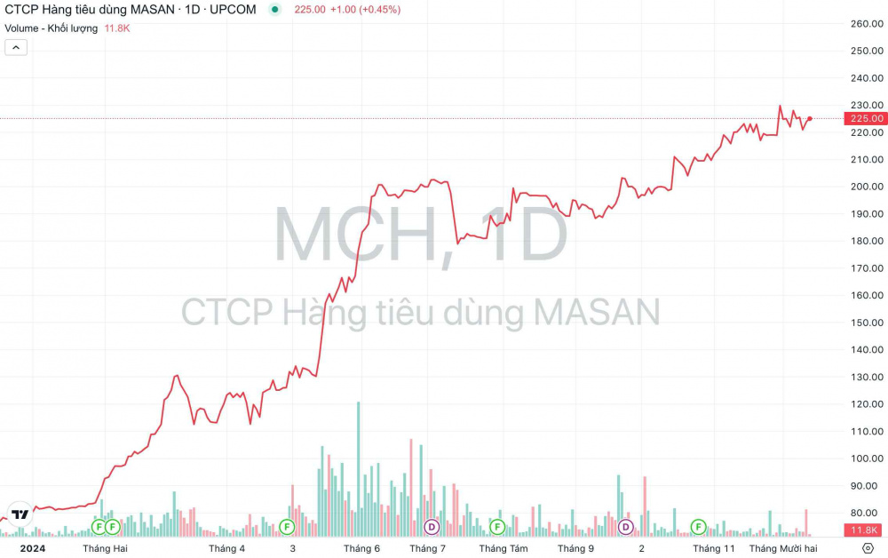 Masan Consumer Chi Cổ Tức “Khủng”, Cổ Phiếu MCH Sẵn Sàng Chinh Phục Sàn HoSE 2 Khối lượng giao dịch và xu hướng giá cổ phiếu MCH từ đầu năm 2024 đến nay