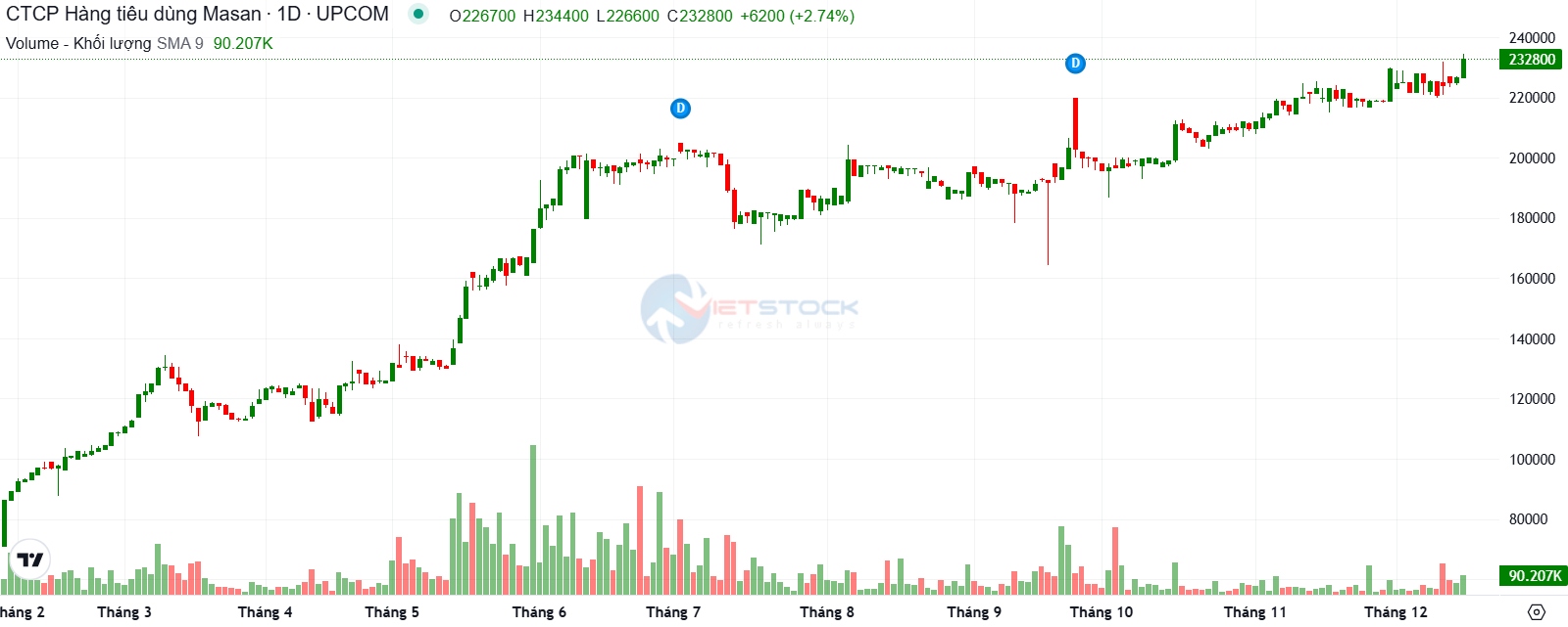 Top cổ phiếu đáng chú ý để đầu tư trong thời kỳ biến động 3 Mã cổ phiếu MCH trên sàn UpCom ghi nhận sự tăng trưởng