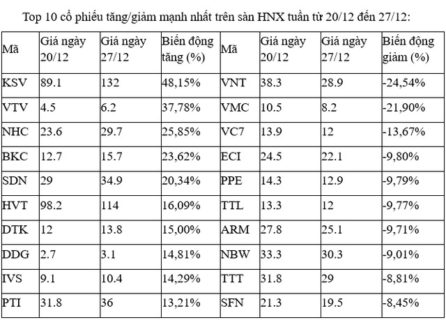 Điểm lại những cổ phiếu biến động mạnh nhất trong tuần qua 3 Những cổ phiếu ảnh hưởng nhiều nhất trên sàn HNX.