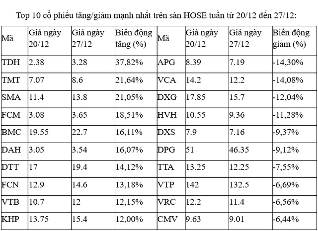 Điểm lại những cổ phiếu biến động mạnh nhất trong tuần qua 2 Những cổ phiếu ảnh hưởng nhiều nhất trên sàn HoSE.