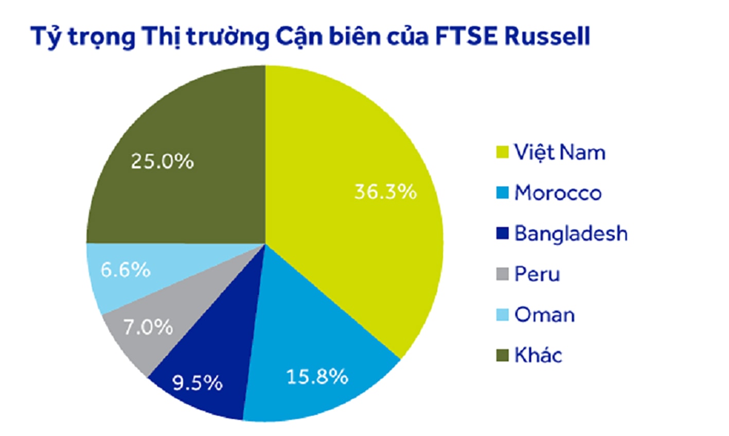 Dòng vốn ngoại sẽ “hồi sinh” trên thị trường chứng khoán 2025 3 Tỷ trọng thị trường cận biên của FTSE Russell