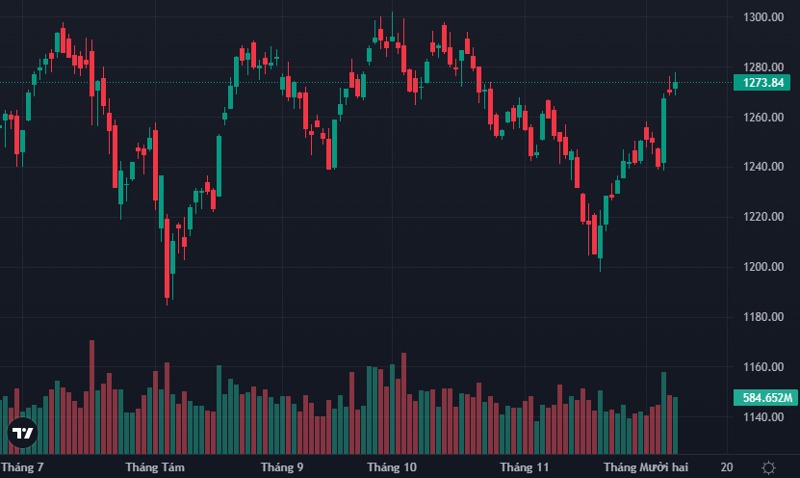 Giao dịch chứng khoán 9/12: Thị trường “chật vật” lấy lại sắc xanh 3 VN-Index vẫn giữ đà tăng ở mốc 1.270 điểm
