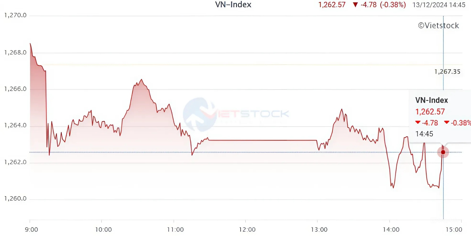 Giao dịch chứng khoán 13/12: Thị trường tìm lại sự cân bằng 3 VN-Index trong phiên giao dịch cuối tuần tiếp tục giảm điểm