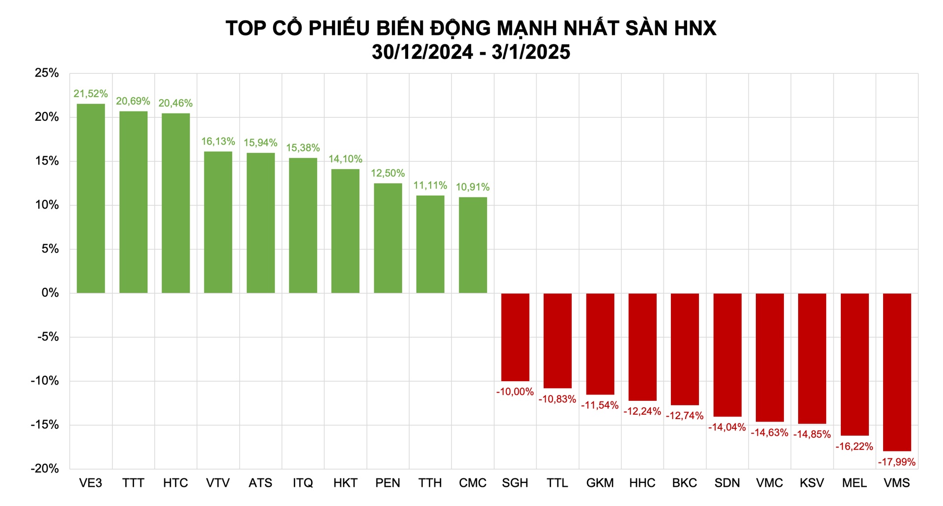 Nhóm cổ phiếu vừa và nhỏ gây bất ngờ, các mã vốn hóa lớn suy yếu 3 Những cổ phiếu biến động nhiều trên sàn HNX tuần qua