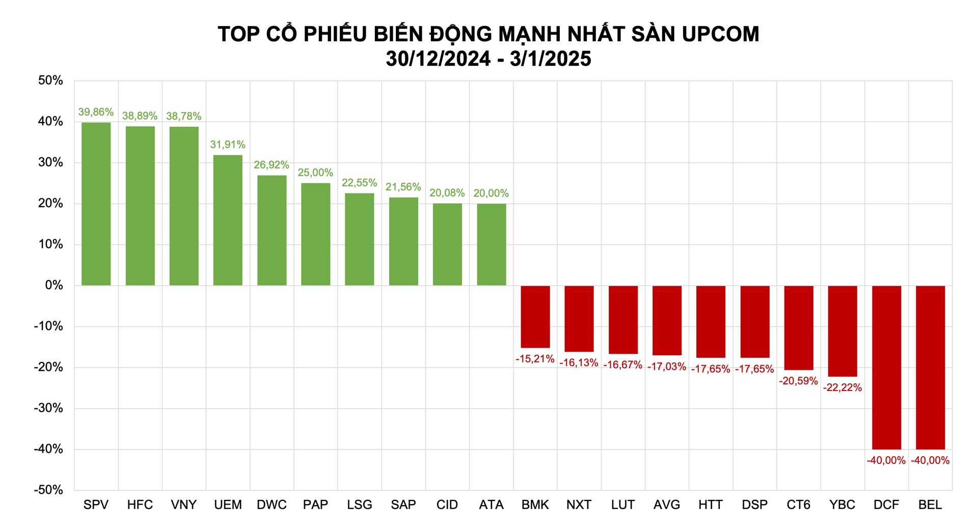 Nhóm cổ phiếu vừa và nhỏ gây bất ngờ, các mã vốn hóa lớn suy yếu 4 Những cổ phiếu biến động nhiều trên sàn UpCoM tuần qua