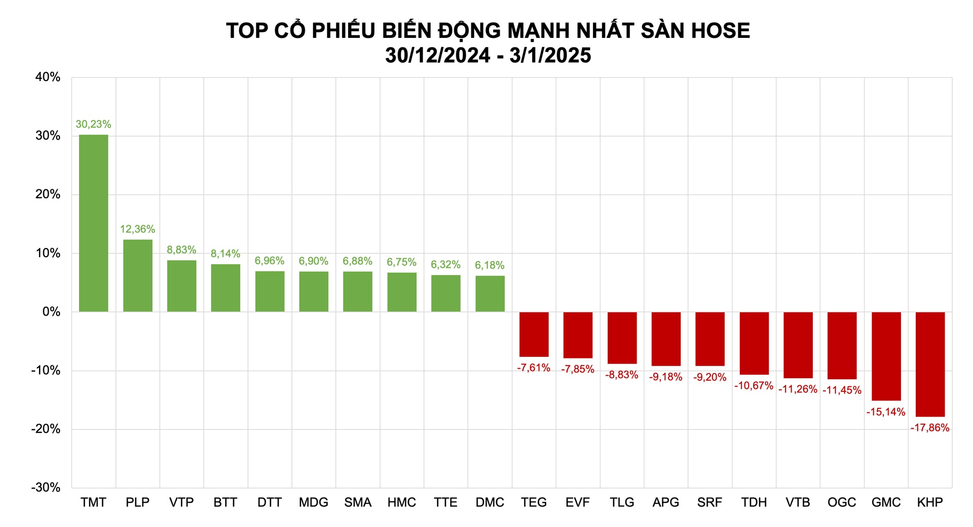 Nhóm cổ phiếu vừa và nhỏ gây bất ngờ, các mã vốn hóa lớn suy yếu 2 Những cổ phiếu biến động nhiều trên sàn HoSE tuần qua