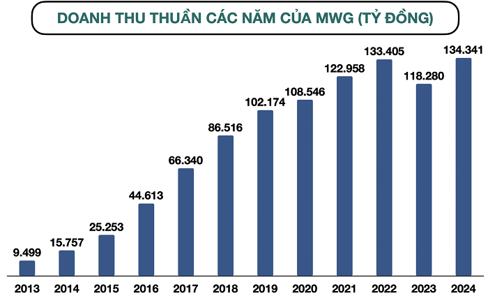 Thế Giới Di Động đạt mốc doanh thu cao nhất lịch sử 134.341 tỷ đồng. 1 Báo cáo tài chính tổng hợp 2024 của thế giới di động