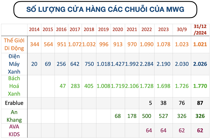 Thế Giới Di Động đạt mốc doanh thu cao nhất lịch sử 134.341 tỷ đồng. 4 crawl 202501240727535566