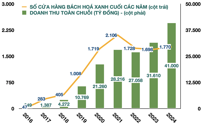Thế Giới Di Động đạt mốc doanh thu cao nhất lịch sử 134.341 tỷ đồng. 3 crawl 20250124072755381