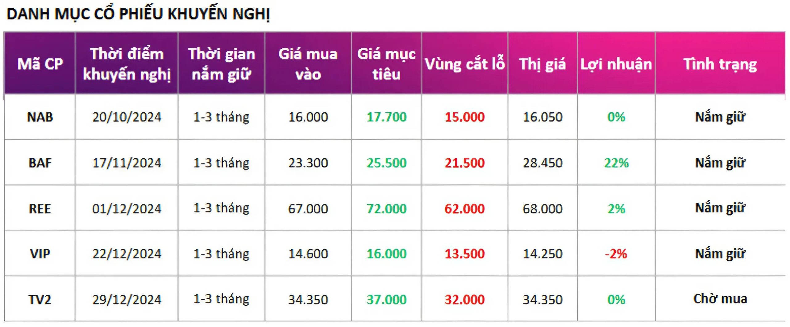 Cổ phiếu PNJ tỏa sáng trên thị trường chứng khoán, dẫn đầu xu hướng tăng 3 Danh mục của các mã cổ phiếu khuyến nghị khác