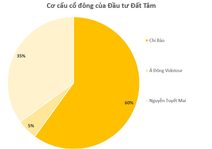Nam diễn viên Chi Bảo lấn sân kinh doanh, dẫn dắt công ty con Novaland 3 diễn viên chi bảo công ty Đầu tư Đất Tâm