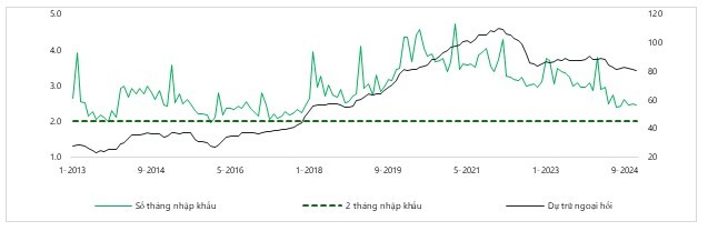 Dự trữ ngoại hối không còn dồi dào