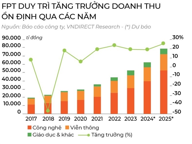 Chiến lược "Săn Cá Voi" của FPT với trí tuệ nhân tạo (AI) 2 doanh thu FPT qua các năm