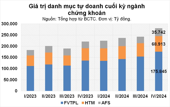 Chiến lược đầu tư và phân bổ danh mục 11 tỷ đô của khối chứng khoán tự doanh 2 Biến động giá trị tự doanh ngành chứng khoán. Ảnh: Xuân Nghĩa tổng hợp từ báo cáo tài chính