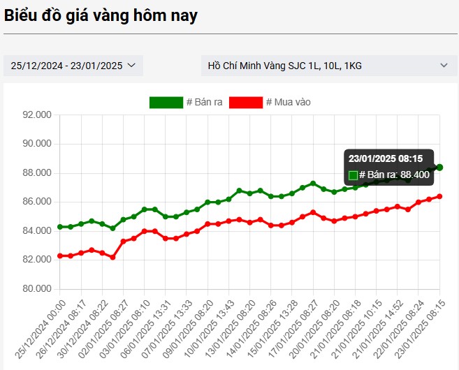 Giá vàng hôm nay 23/1: Vàng tăng "phi mã", bất chấp USD mạnh lên 2 giá vàng sjc