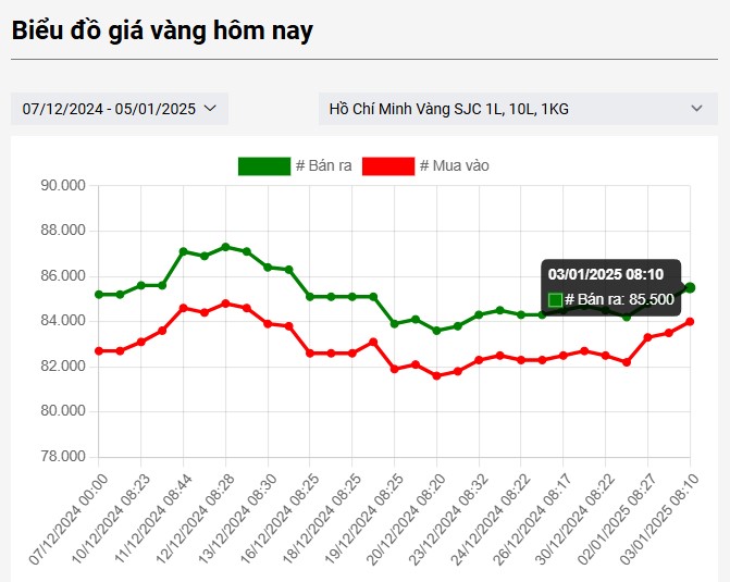 Giá vàng hôm nay 5/1: Tiếp đà tăng, hướng đến mốc lịch sử 3.000 USD/ounce 2 giá vàng trong nước