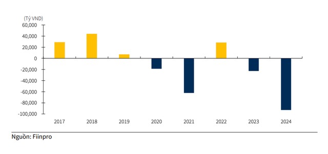 Nhà đầu tư trong và ngoài nước sẽ đổ vốn vào chứng khoán 2025 3 Giao dịch mua bán ròng khối ngoại trong giai đoạn 2017 - 2024