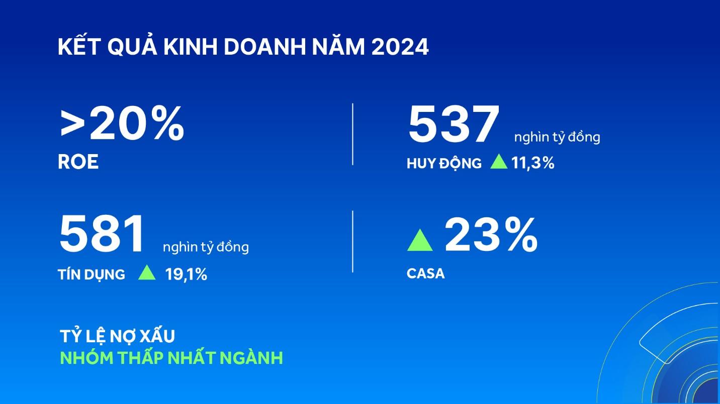 Ngân hàng ACB tạo đột phá với tăng trưởng ổn định và quản trị rủi ro chặt chẽ 2 kết quả kinh doanh ngân hàng ACB