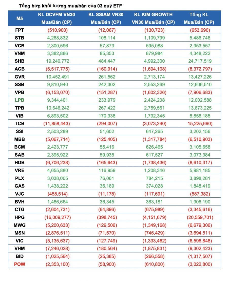 Quỹ ETF 7.000 tỷ dự kiến mua hàng chục triệu cổ phiếu ngân hàng 2 Tổng hợp khối lượng mua/bán của 3 quỹ ETF