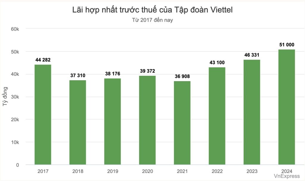 Viettel đạt lợi nhuận kỷ lục gần 2 tỷ USD năm 2024 2 viettel lợi nhuận năm 2024