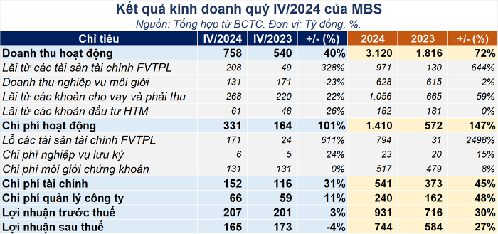 Chứng khoán MB giảm lợi nhuận quý IV, dư nợ margin tăng mạnh 2 Kết quả kinh doanh quý 4 của MBS- 60s hôm nay