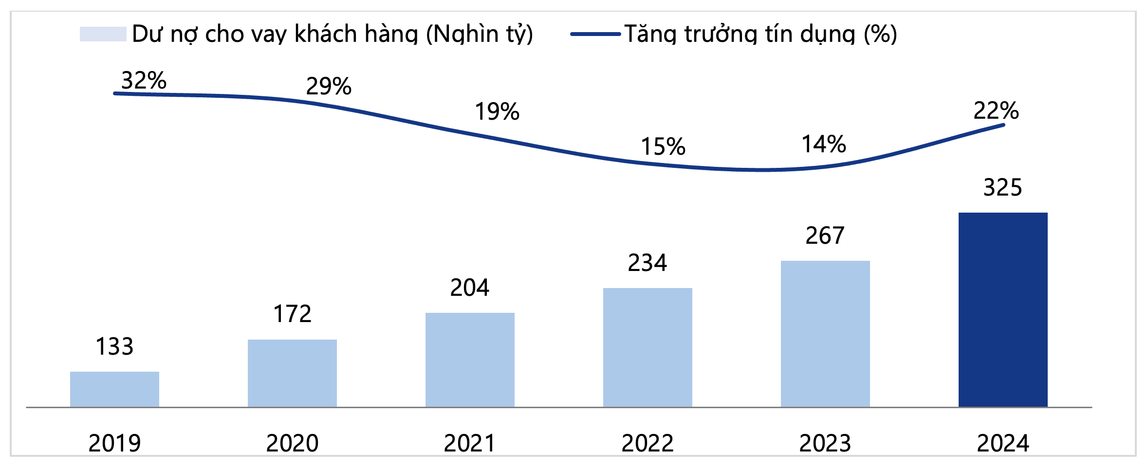 VIB báo lãi 9.000 tỷ, tăng trưởng tín dụng 22%, khẳng định vị thế 2 ngân hàng VIB