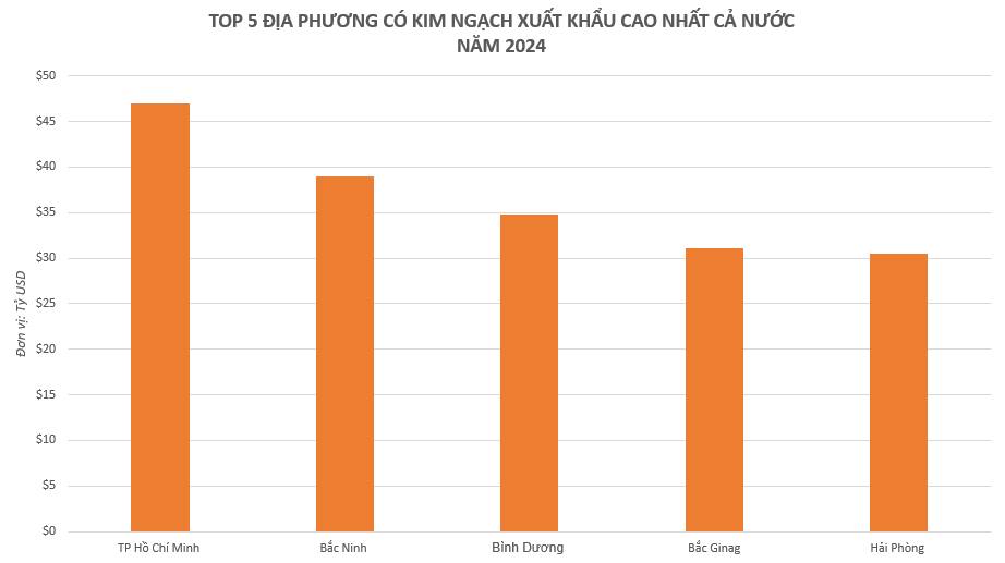 Địa phương duy nhất có kim ngạch xuất khẩu vượt mốc 46 tỷ USD trong năm 2024 2 Địa phương này đã đạt được con số 46 tỷ USD xuất khẩu trong năm 2024 nhờ vào sự phát triển mạnh mẽ của một số ngành công nghiệp chủ lực như điện tử, dệt may, giày dép và nông sản.