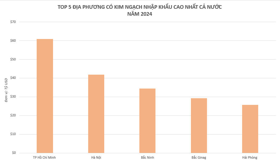 Địa phương duy nhất có kim ngạch xuất khẩu vượt mốc 46 tỷ USD trong năm 2024 3 địa phương này còn chú trọng vào việc nâng cao chất lượng sản phẩm xuất khẩu để đáp ứng yêu cầu khắt khe của các thị trường quốc tế