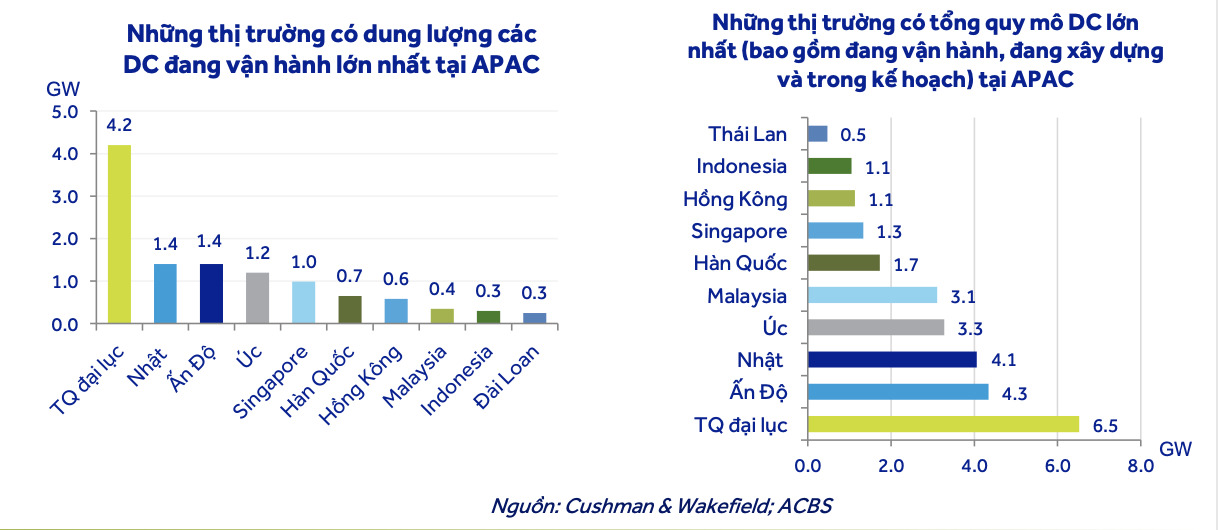 Việt Nam tăng tốc trên đường đua trung tâm dữ liệu toàn cầu 2 Những thị trường có dung lượng các DC vận hành lớn nhất tại APAC