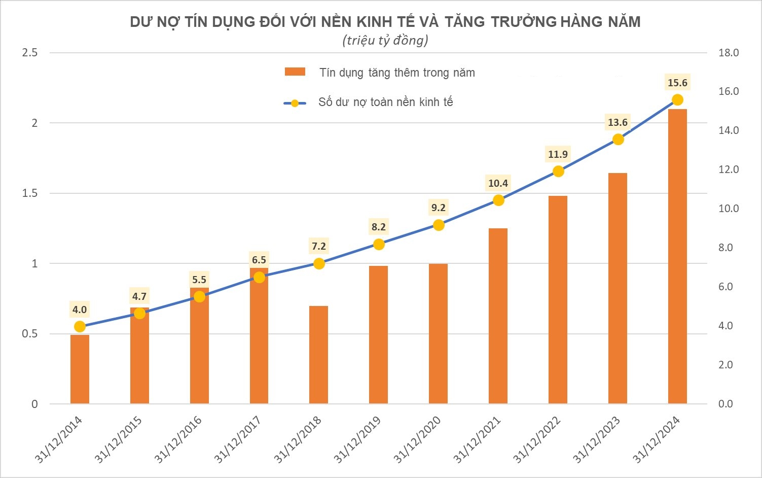 Tín dụng đạt kỷ lục 2,1 triệu tỷ, hướng tới tăng trưởng 16% trong năm 2025 2 tín dụng và dư nợ